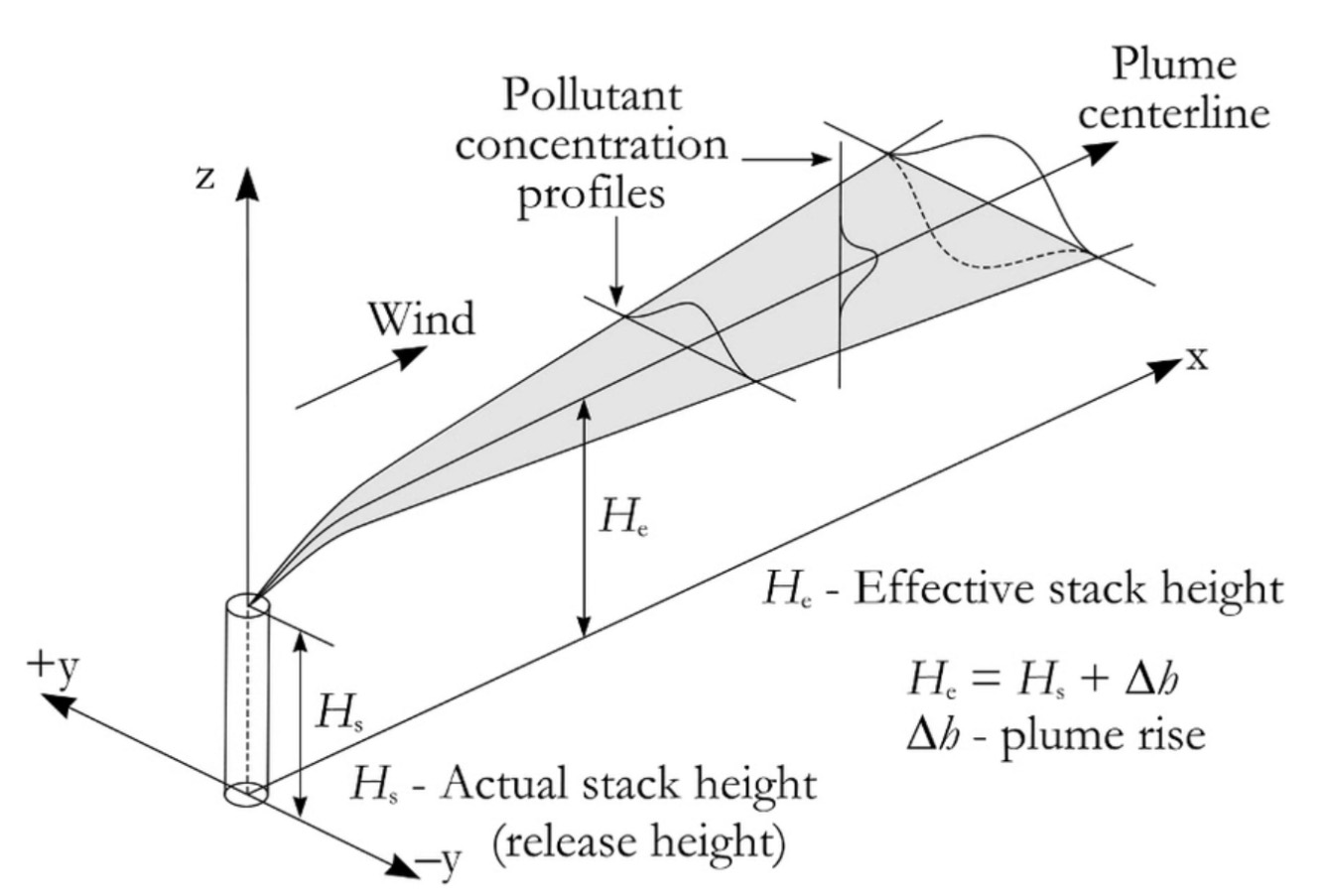 Schematic-figure-Gaussian-plume-The-effective-stack-height-crosswind