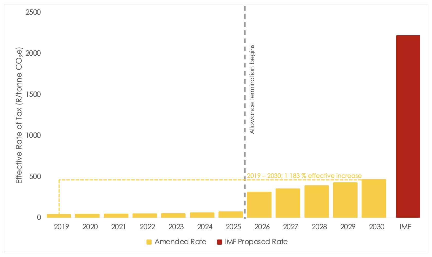 carbon tax changes 2024